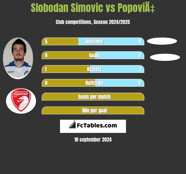 Slobodan Simovic vs PopoviÄ‡ h2h player stats