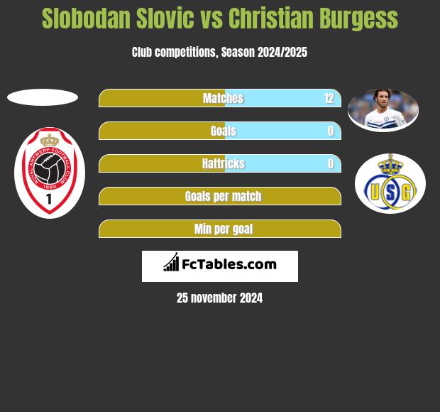 Slobodan Slovic vs Christian Burgess h2h player stats