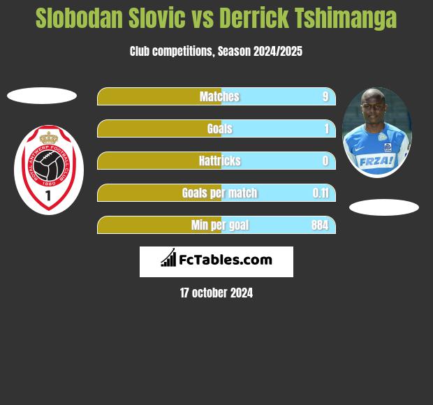 Slobodan Slovic vs Derrick Tshimanga h2h player stats