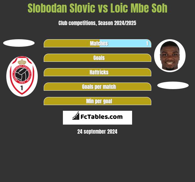 Slobodan Slovic vs Loic Mbe Soh h2h player stats