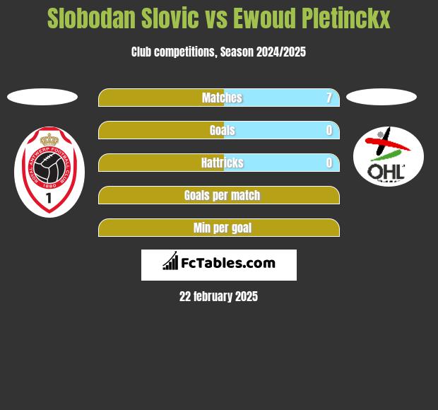 Slobodan Slovic vs Ewoud Pletinckx h2h player stats