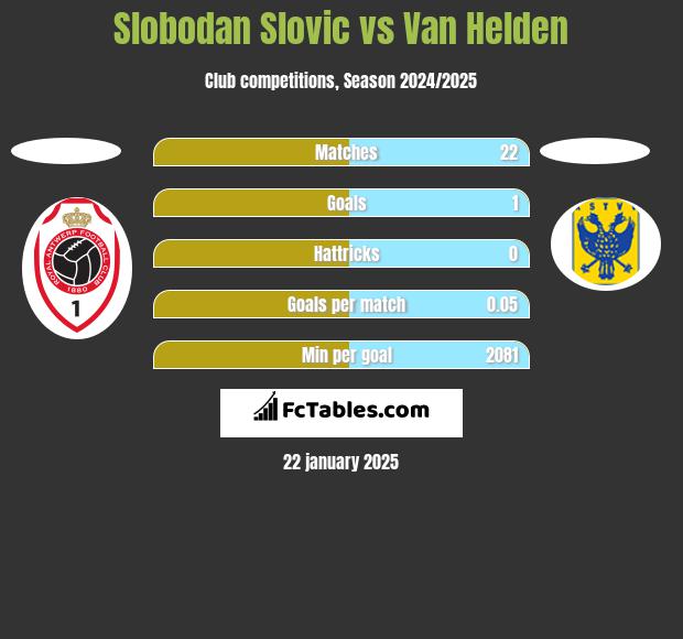 Slobodan Slovic vs Van Helden h2h player stats