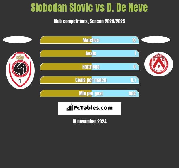 Slobodan Slovic vs D. De Neve h2h player stats