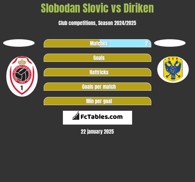 Slobodan Slovic vs Diriken h2h player stats