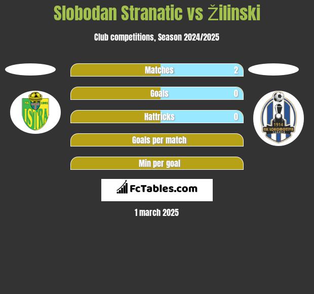 Slobodan Stranatic vs Žilinski h2h player stats