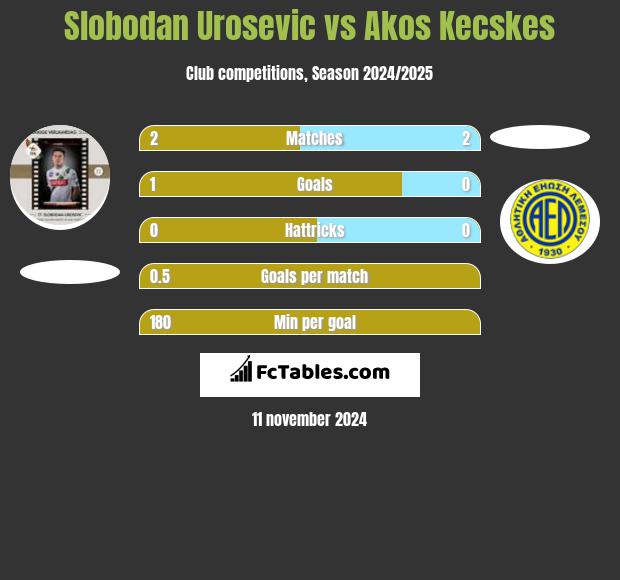 Slobodan Urosevic vs Akos Kecskes h2h player stats