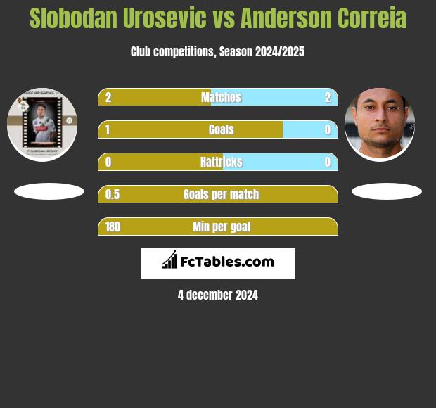 Slobodan Urosevic vs Anderson Correia h2h player stats