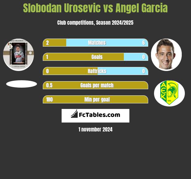 Slobodan Urosevic vs Angel Garcia h2h player stats