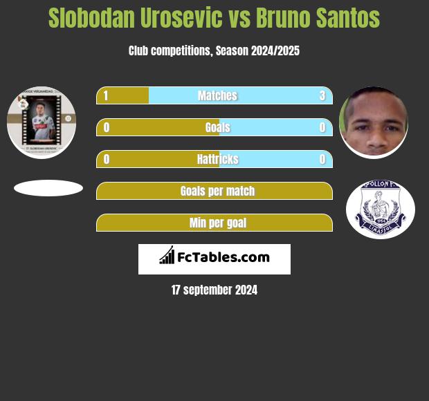 Slobodan Urosevic vs Bruno Santos h2h player stats