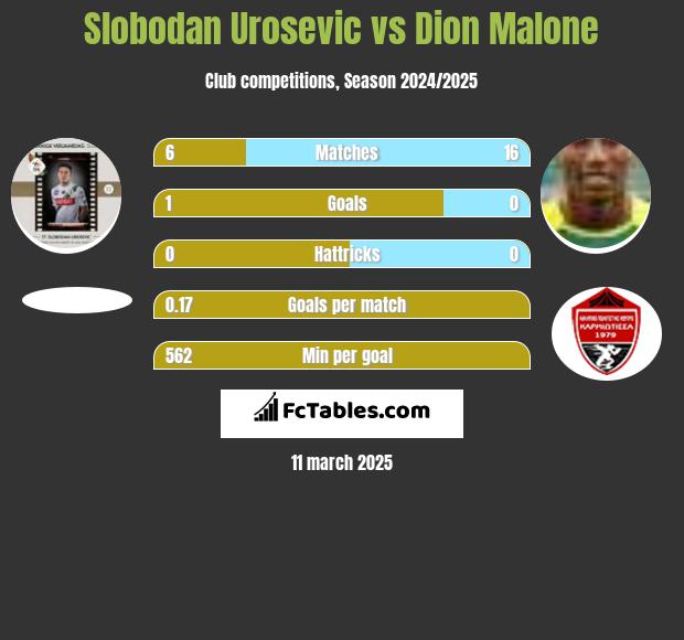 Slobodan Urosevic vs Dion Malone h2h player stats