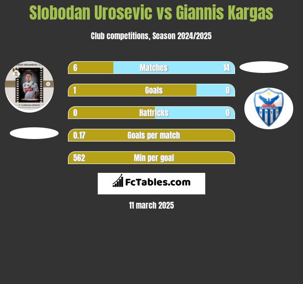 Slobodan Urosevic vs Giannis Kargas h2h player stats