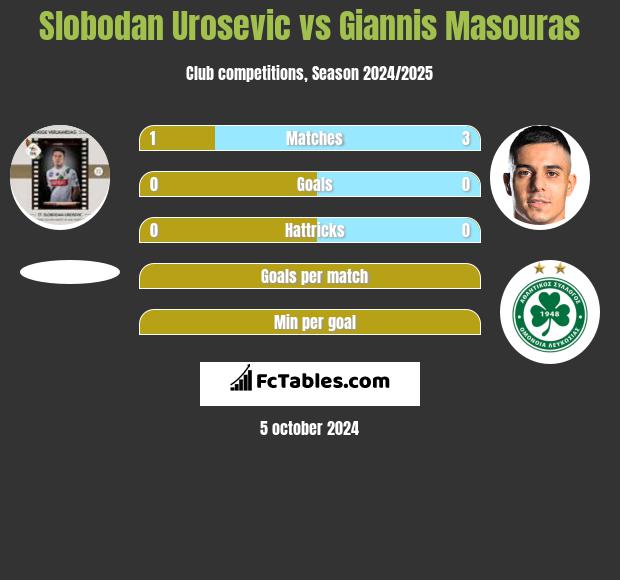 Slobodan Urosevic vs Giannis Masouras h2h player stats