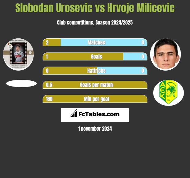 Slobodan Urosevic vs Hrvoje Milicevic h2h player stats