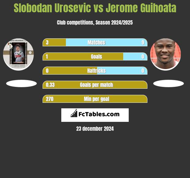 Slobodan Urosevic vs Jerome Guihoata h2h player stats