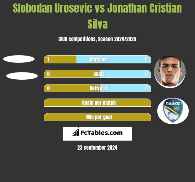 Slobodan Urosevic vs Jonathan Cristian Silva h2h player stats