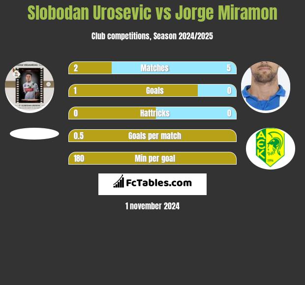 Slobodan Urosevic vs Jorge Miramon h2h player stats