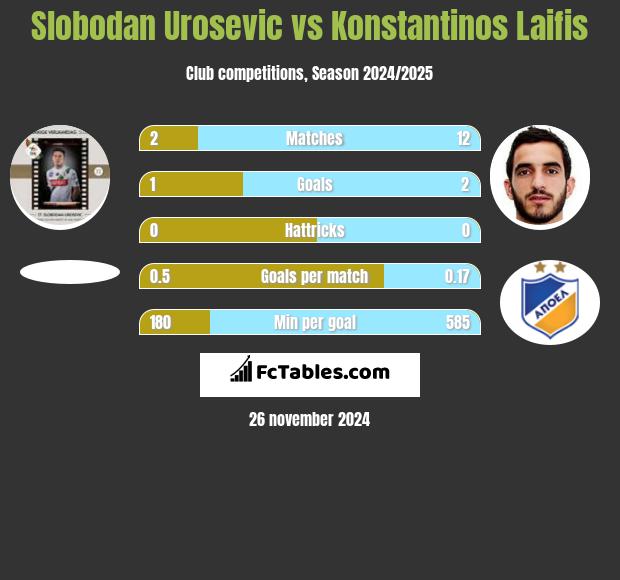 Slobodan Urosevic vs Konstantinos Laifis h2h player stats