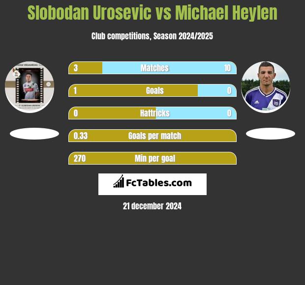 Slobodan Urosevic vs Michael Heylen h2h player stats