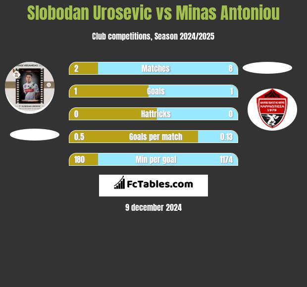 Slobodan Urosevic vs Minas Antoniou h2h player stats