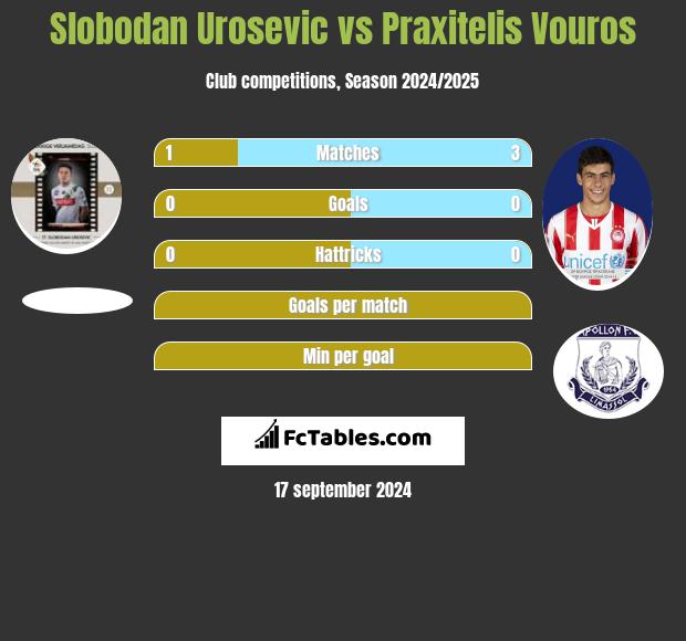 Slobodan Urosevic vs Praxitelis Vouros h2h player stats