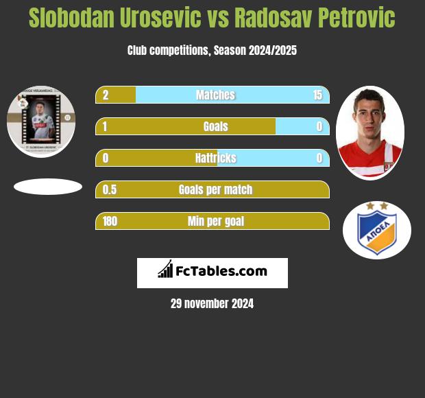 Slobodan Urosevic vs Radosav Petrović h2h player stats