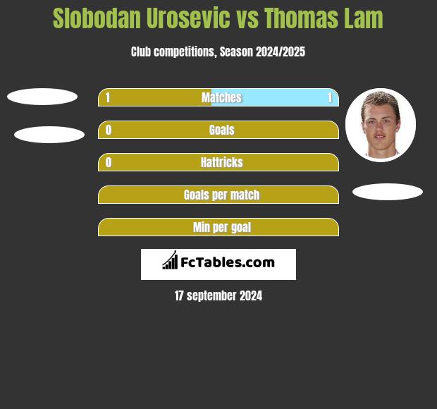 Slobodan Urosevic vs Thomas Lam h2h player stats