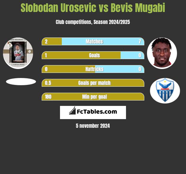 Slobodan Urosevic vs Bevis Mugabi h2h player stats