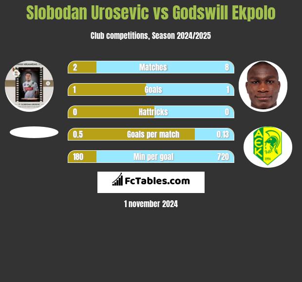 Slobodan Urosevic vs Godswill Ekpolo h2h player stats