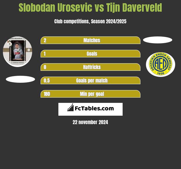 Slobodan Urosevic vs Tijn Daverveld h2h player stats