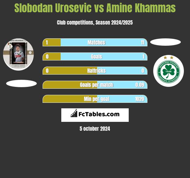 Slobodan Urosevic vs Amine Khammas h2h player stats