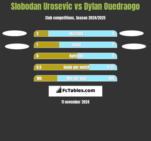 Slobodan Urosevic vs Dylan Ouedraogo h2h player stats