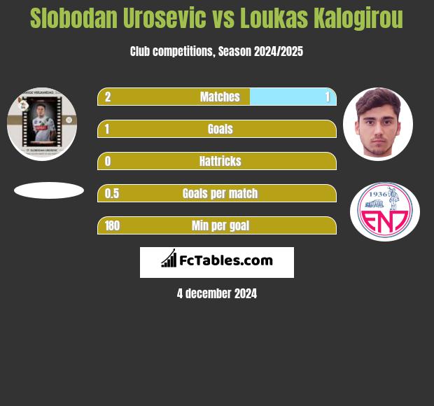 Slobodan Urosevic vs Loukas Kalogirou h2h player stats