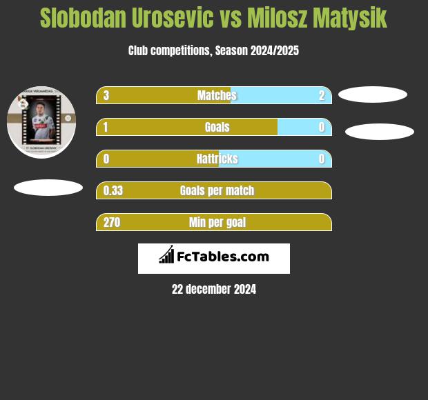 Slobodan Urosevic vs Milosz Matysik h2h player stats