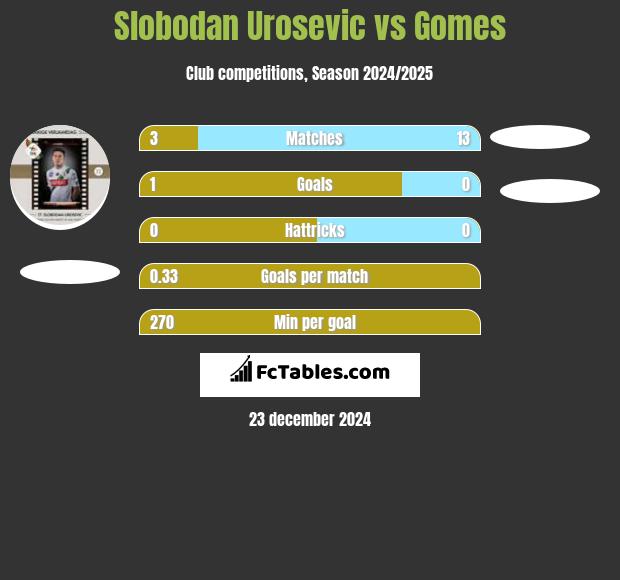 Slobodan Urosevic vs Gomes h2h player stats