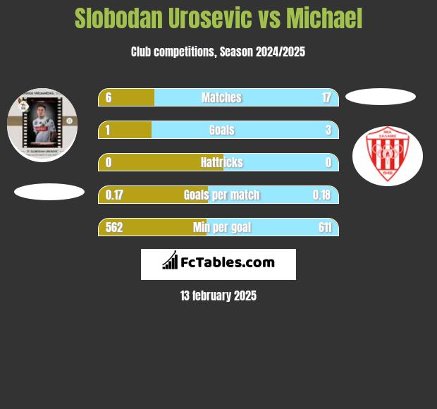 Slobodan Urosevic vs Michael h2h player stats