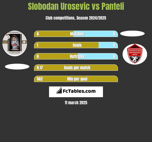 Slobodan Urosevic vs Panteli h2h player stats