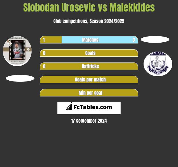 Slobodan Urosevic vs Malekkides h2h player stats