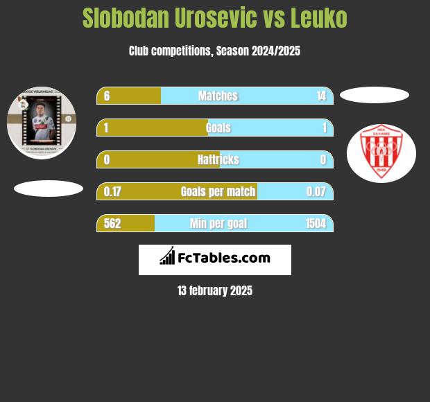 Slobodan Urosevic vs Leuko h2h player stats