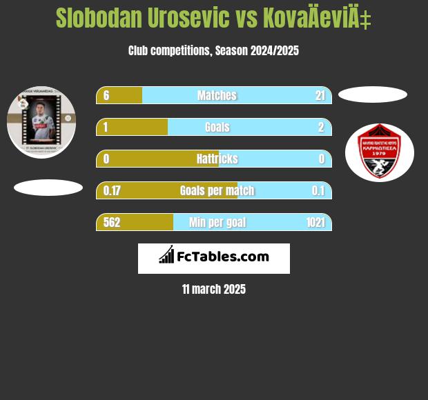 Slobodan Urosevic vs KovaÄeviÄ‡ h2h player stats