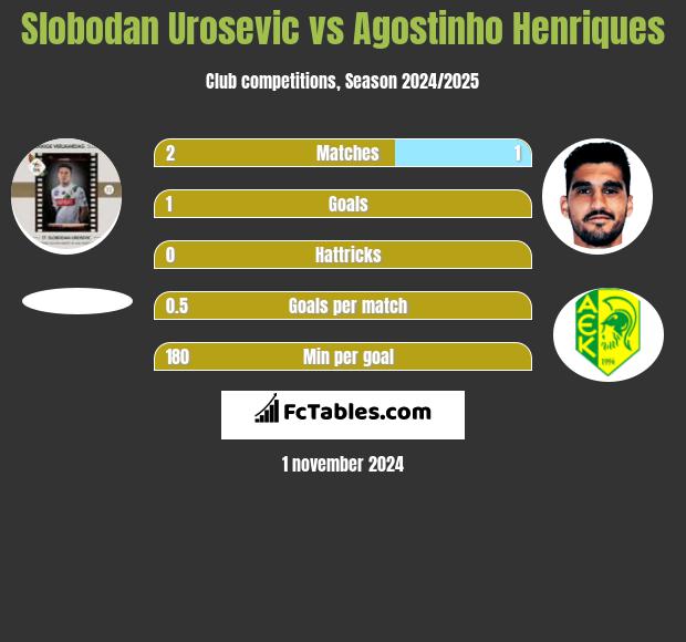 Slobodan Urosevic vs Agostinho Henriques h2h player stats