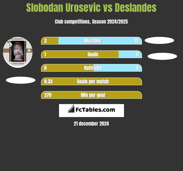 Slobodan Urosevic vs Deslandes h2h player stats