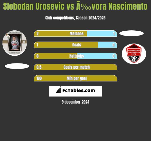 Slobodan Urosevic vs Ã‰vora Nascimento h2h player stats