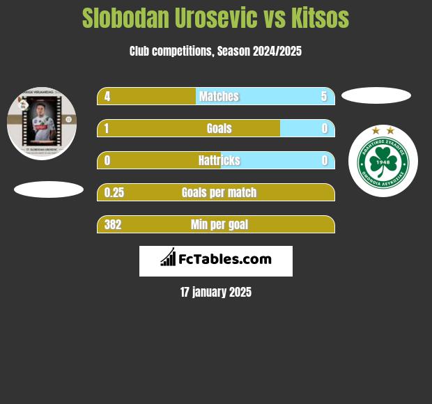 Slobodan Urosevic vs Kitsos h2h player stats