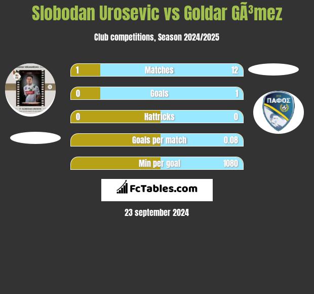 Slobodan Urosevic vs Goldar GÃ³mez h2h player stats