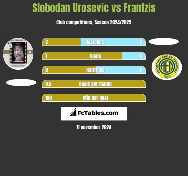 Slobodan Urosevic vs Frantzis h2h player stats