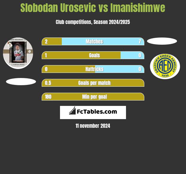 Slobodan Urosevic vs Imanishimwe h2h player stats