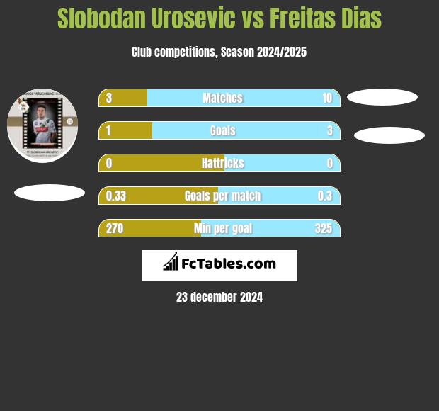 Slobodan Urosevic vs Freitas Dias h2h player stats