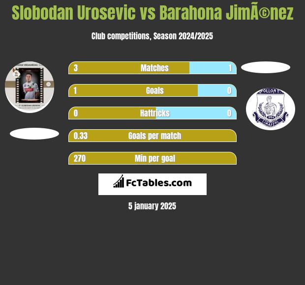 Slobodan Urosevic vs Barahona JimÃ©nez h2h player stats