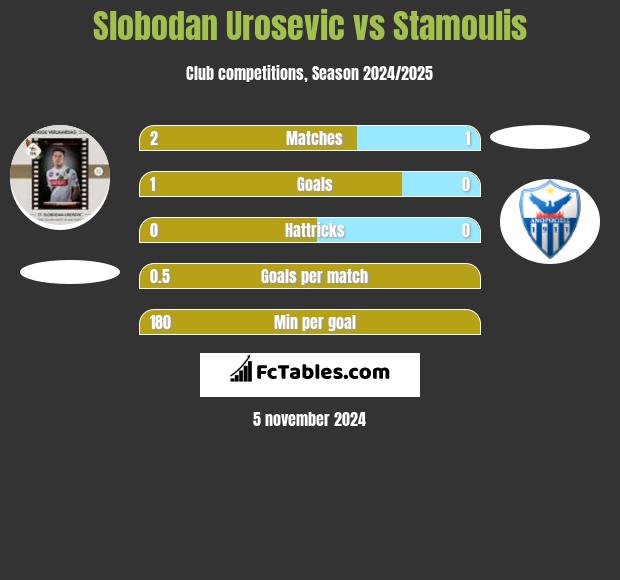 Slobodan Urosevic vs Stamoulis h2h player stats