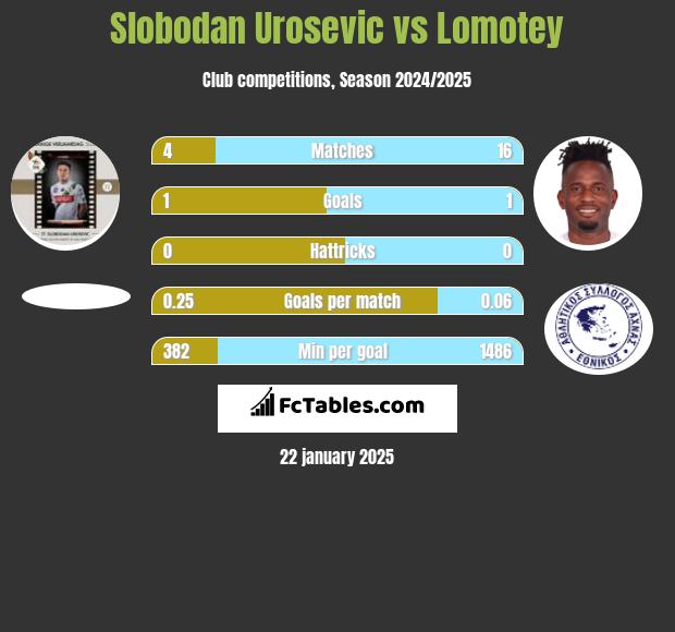 Slobodan Urosevic vs Lomotey h2h player stats